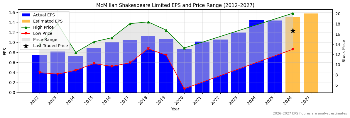 McMillan Shakespeare Limited (MMS) Normalised EPS Chart (2012–2027)
