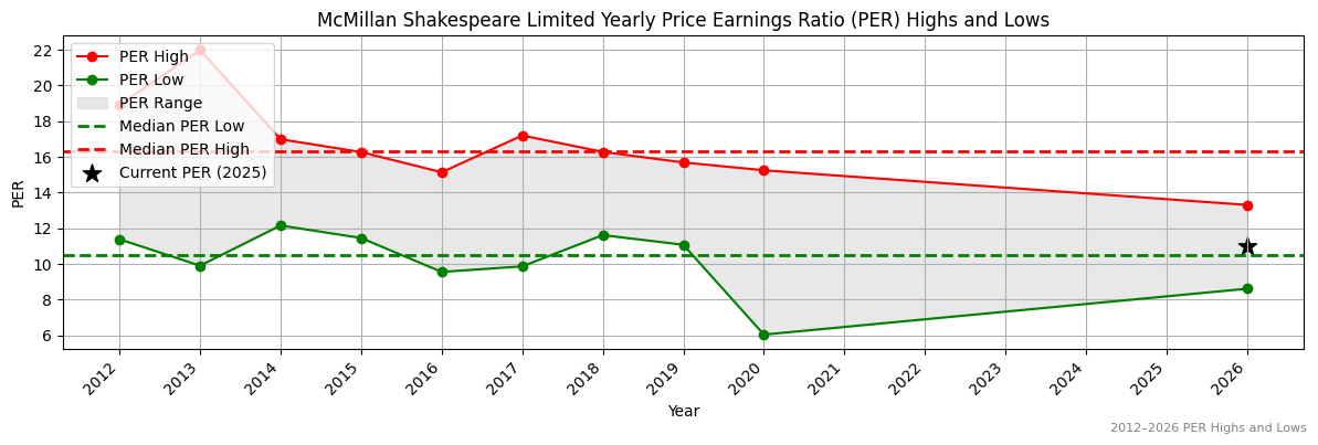 McMillan Shakespeare Limited (MMS) PER Highs and Lows (2012–2027)