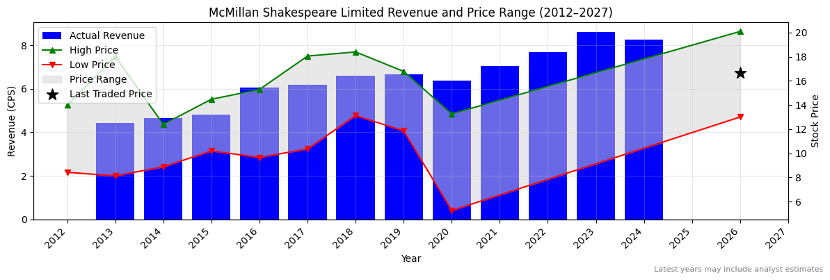 McMillan Shakespeare Limited (MMS) Revenue Chart 2012–2027