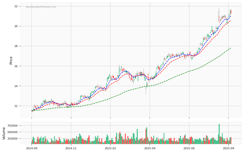 Candle share price chart for Monadelphous Group Limited (MND) over the past 12 months, accompanied by trading volume bars and 3EMA moving averages.