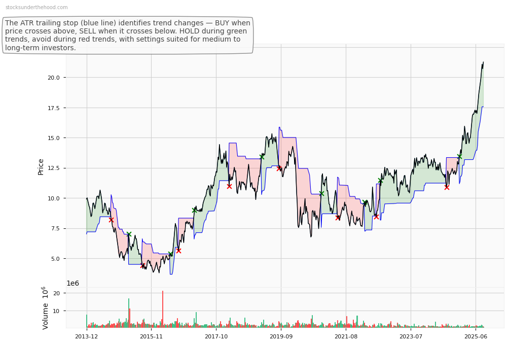 McMillan Shakespeare Limited (ASX:MND) 10-Year Weekly ATR Trailing Stop Price Chart