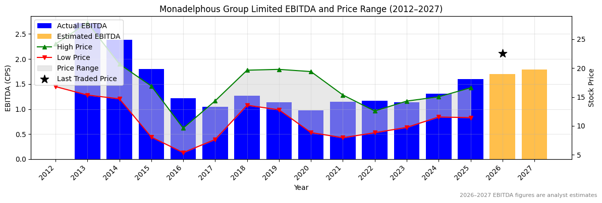 Monadelphous Group Limited (MND) EBITDA Chart 2012–2027