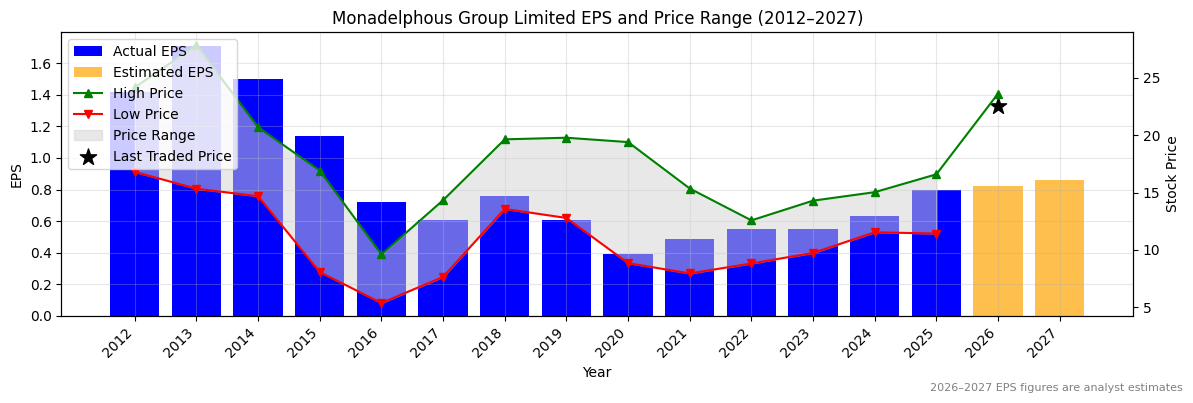 Monadelphous Group Limited (MND) Normalised EPS Chart (2012–2027)