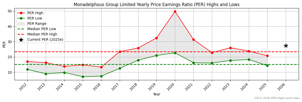 Monadelphous Group Limited (MND) PER Highs and Lows (2012–2027)