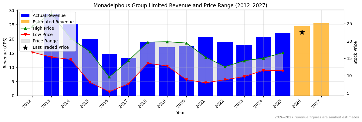 Monadelphous Group Limited (MND) Revenue Chart 2012–2027