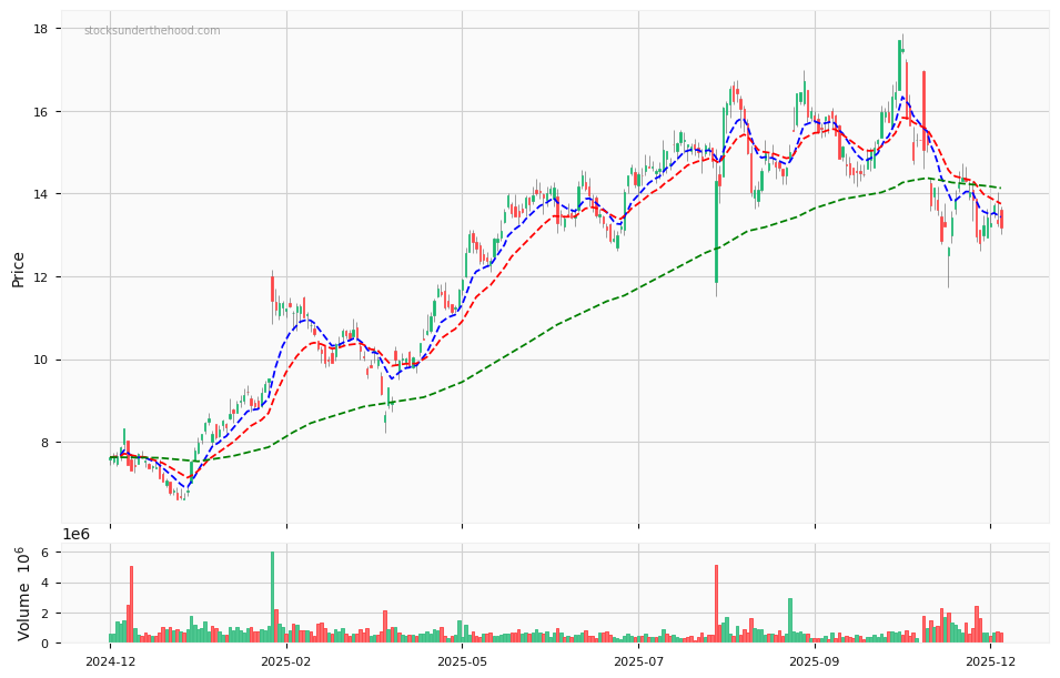 Candle share price chart for Megaport Limited (MP1) over the past 12 months, accompanied by trading volume bars and 3EMA moving averages.