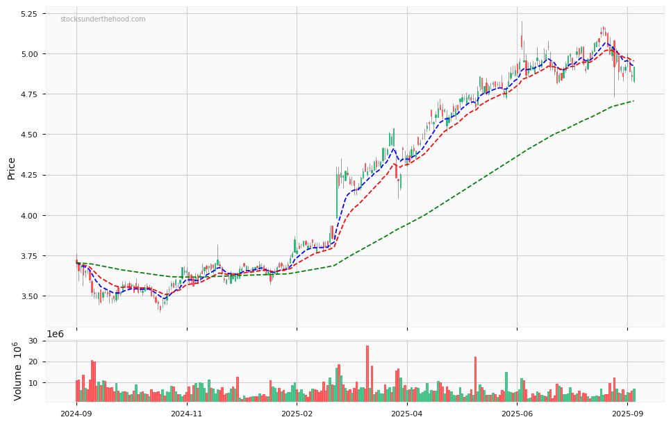 Candle share price chart for Medibank Private Limited (MPL) over the past 12 months, accompanied by trading volume bars and 3EMA moving averages.