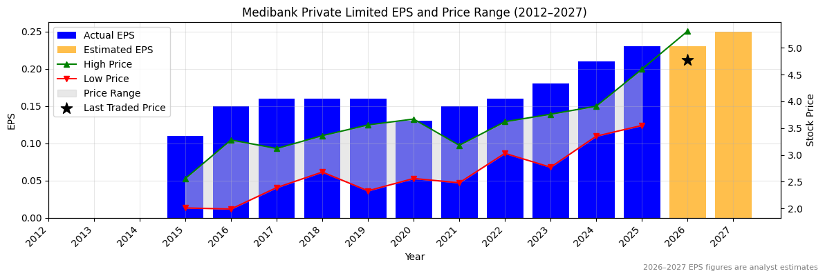 Medibank Private Limited (MPL) Normalised EPS Chart (2012–2027)