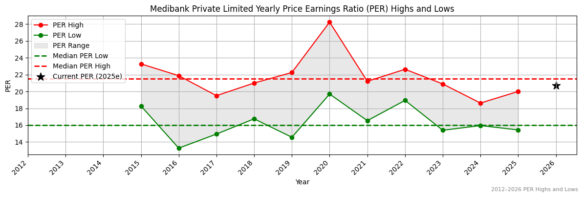 Medibank Private Limited (MPL) PER Highs and Lows (2012–2027)