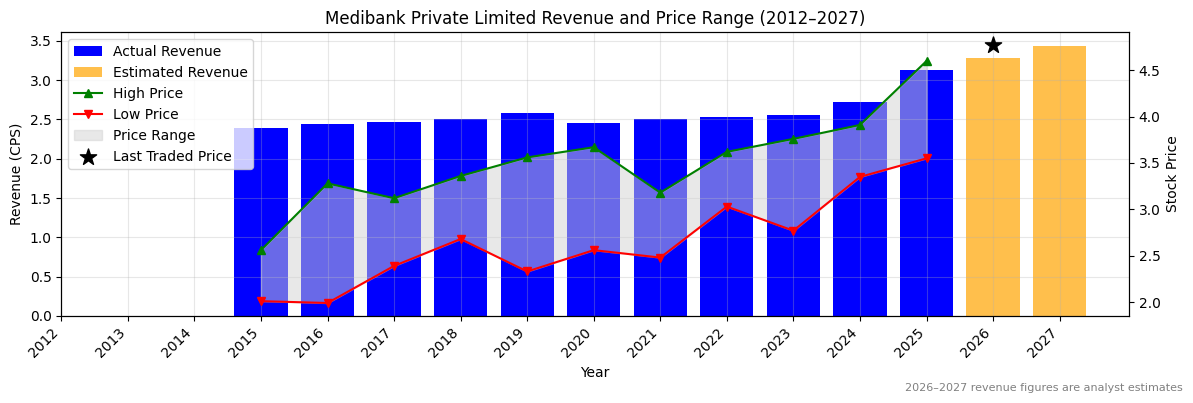 Medibank Private Limited (MPL) Revenue Chart 2012–2027