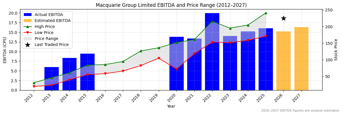 Macquarie Group Limited (MQG) EBITDA Chart 2012–2027