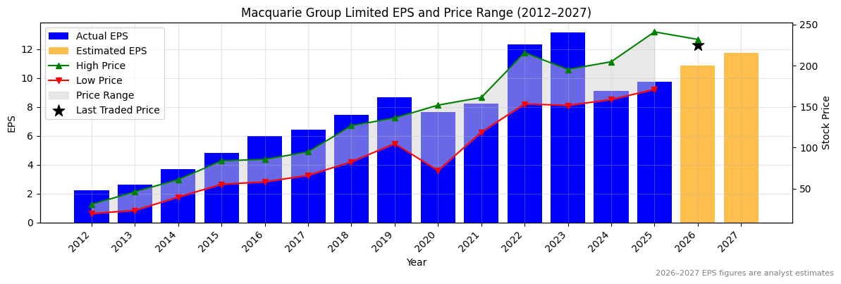 Macquarie Group Limited (MQG) Normalised EPS Chart (2012–2027)