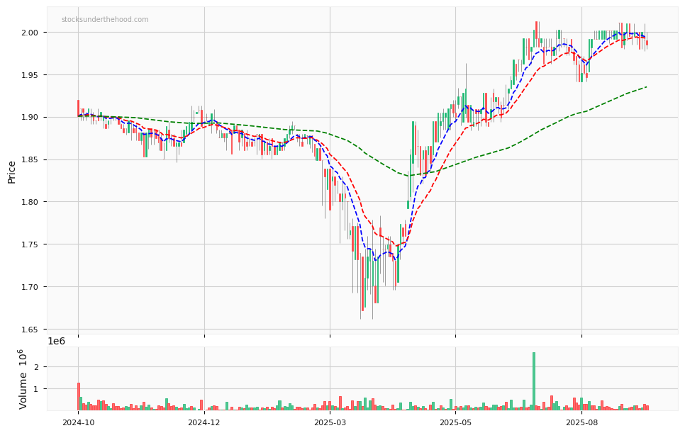 Candle share price chart for Metrics Real Estate Multi-Strategy Fund (MRE) over the past 12 months, accompanied by trading volume bars and 3EMA moving averages.