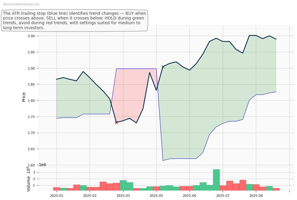 Alfabs Australia Limited (ASX:MRE) 10-Year Weekly ATR Trailing Stop Price Chart