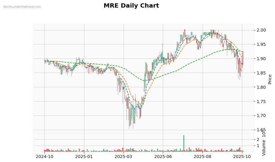 MRE Daily Chart