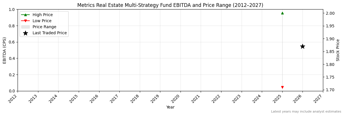 Metrics Real Estate Multi-Strategy Fund (MRE) EBITDA Chart 2012–2027