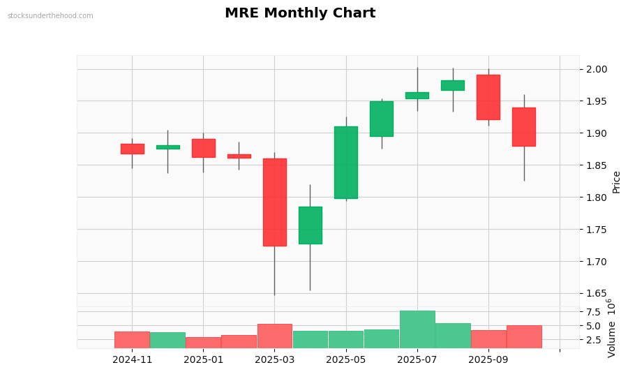 MRE Monthly Chart