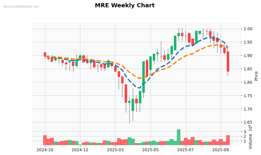 MRE Weekly Chart