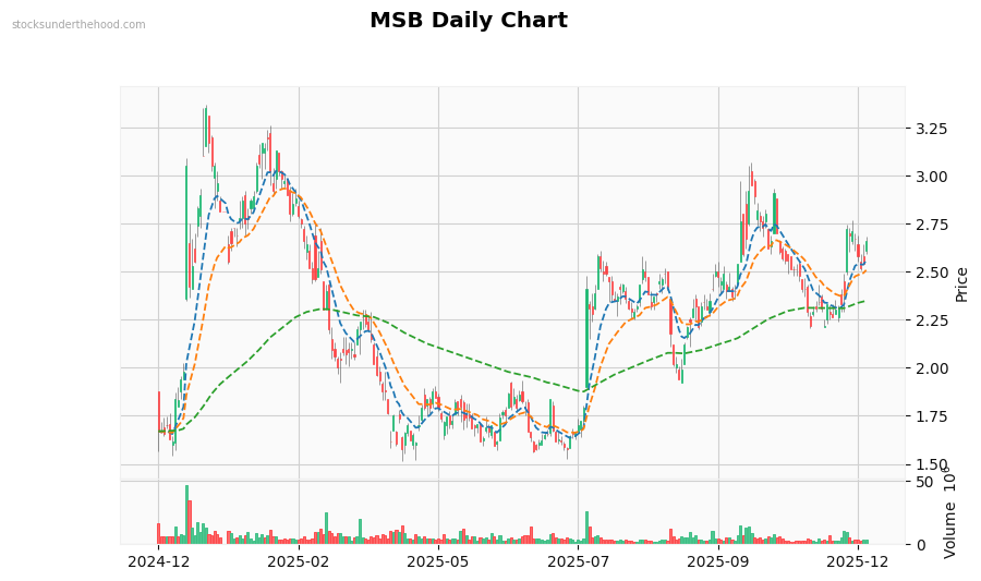 MSB Daily Chart