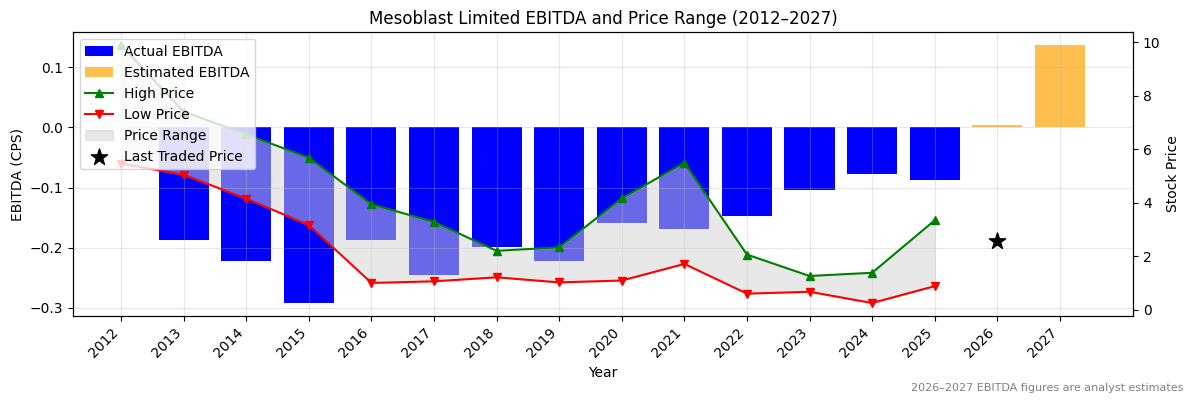 Mesoblast Limited (MSB) EBITDA Chart 2012–2027