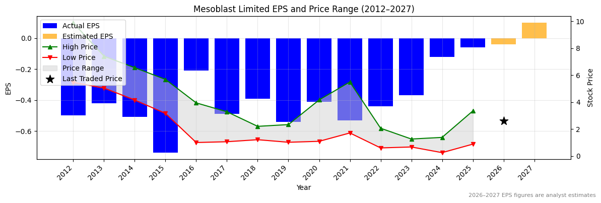 Mesoblast Limited (MSB) Normalised EPS Chart (2012–2027)