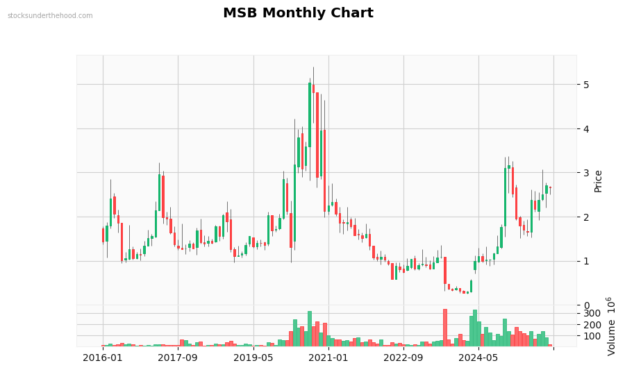 MSB Monthly Chart