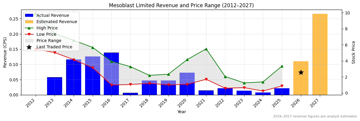 Mesoblast Limited (MSB) Revenue Chart 2012–2027