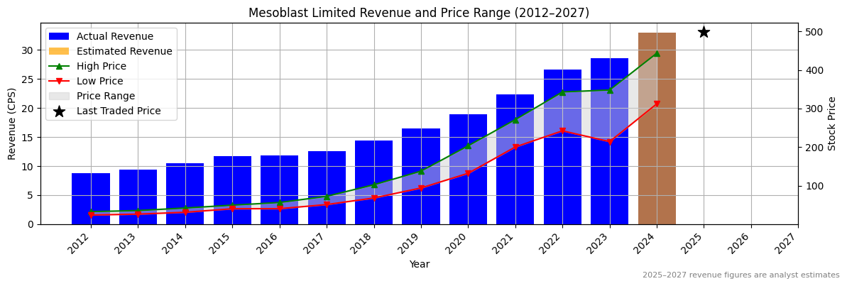Mesoblast Limited (MSFT) Revenue Chart 2012–2027