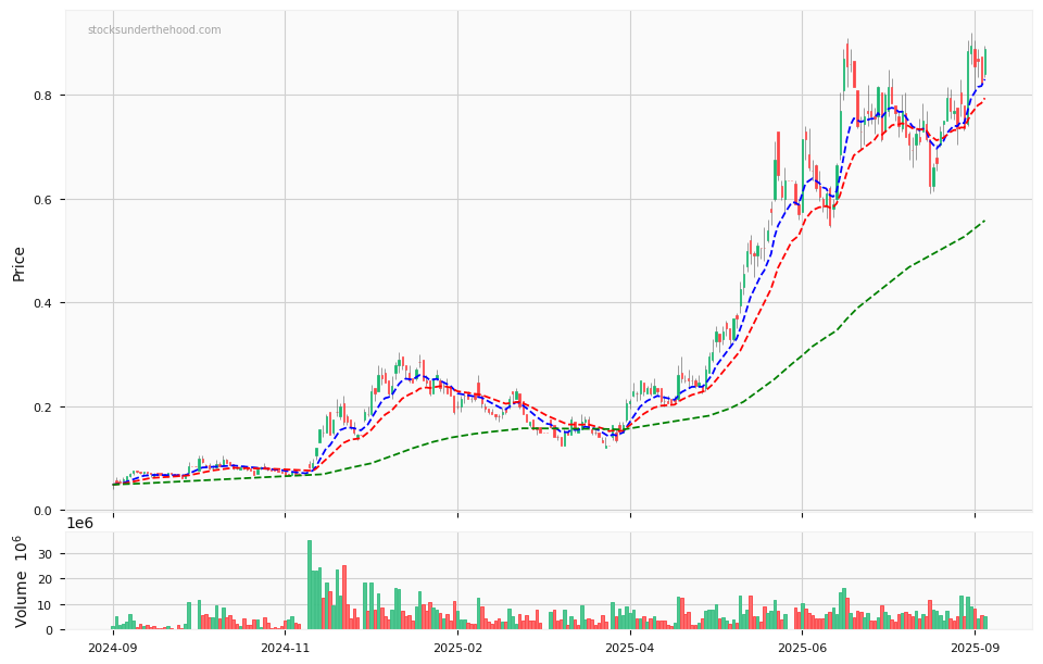 Candle share price chart for MTM Critical Metals Limited (MTM) over the past 12 months, accompanied by trading volume bars and 3EMA moving averages.