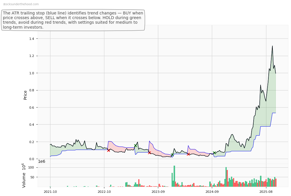 Metallium Limited (MTM) 10-Year Weekly ATR Trailing Stop Price Chart