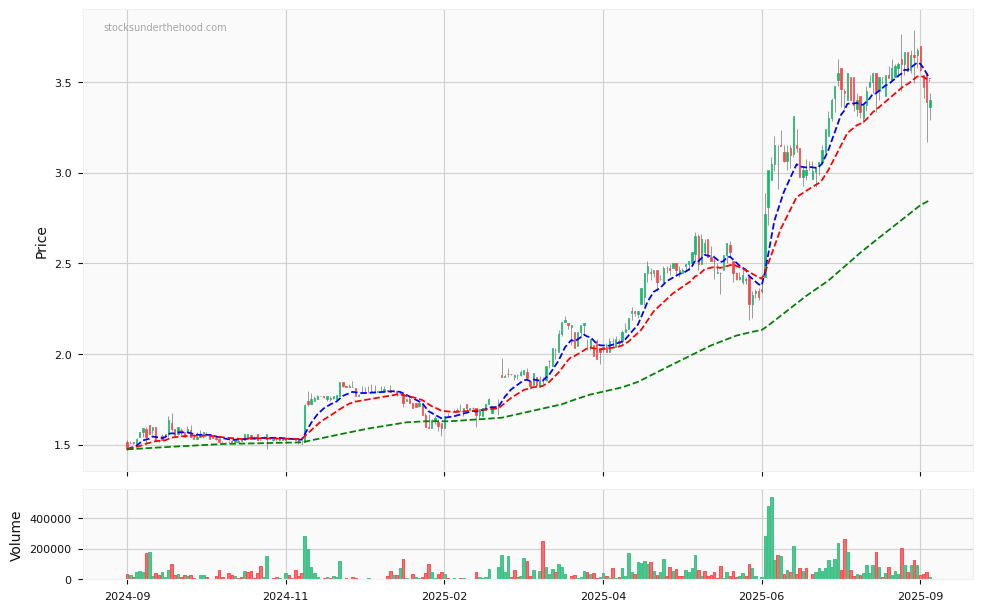 Candle share price chart for MotorCycle Holdings Limited (MTO) over the past 12 months, accompanied by trading volume bars and 3EMA moving averages.