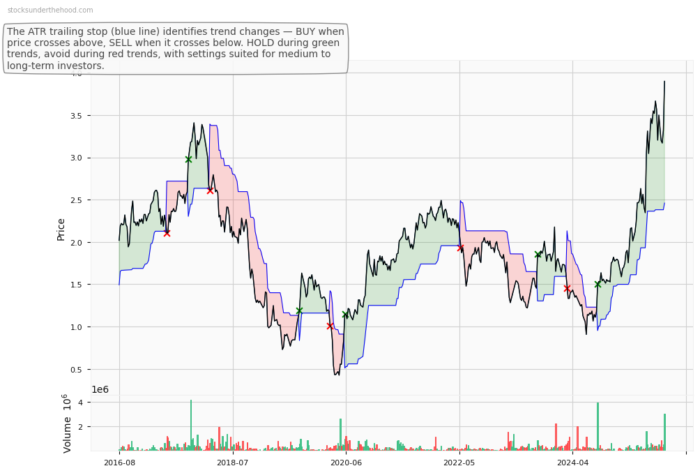 MotorCycle Holdings Limited (MTO) 10-Year Weekly ATR Trailing Stop Price Chart