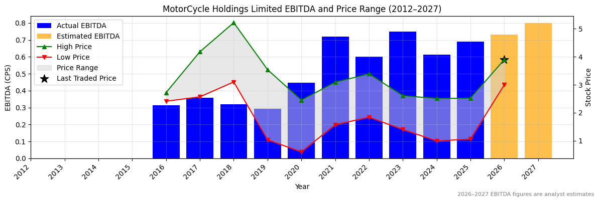 MotorCycle Holdings Limited (MTO) EBITDA Chart 2012–2027