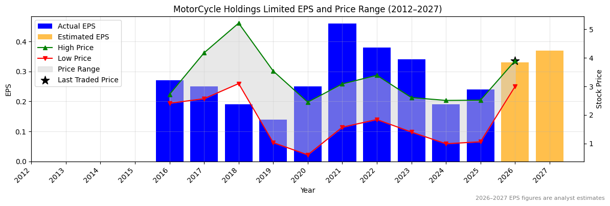 MotorCycle Holdings Limited (MTO) Normalised EPS Chart (2012–2027)