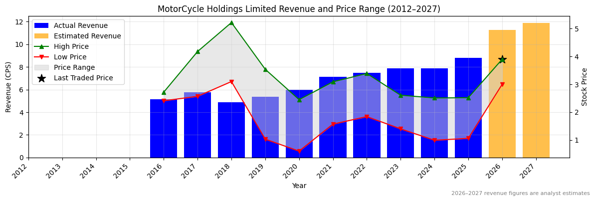 MotorCycle Holdings Limited (MTO) Revenue Chart 2012–2027