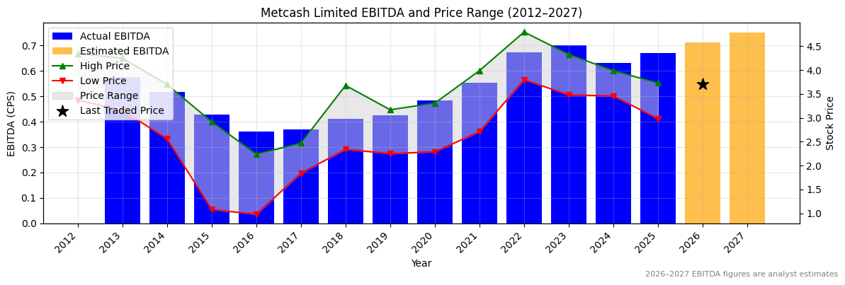 Metcash Limited (MTS) EBITDA Chart 2012–2027