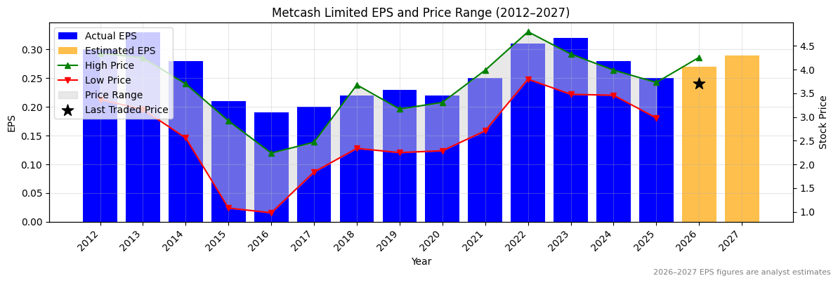 Metcash Limited (MTS) Normalised EPS Chart (2012–2027)