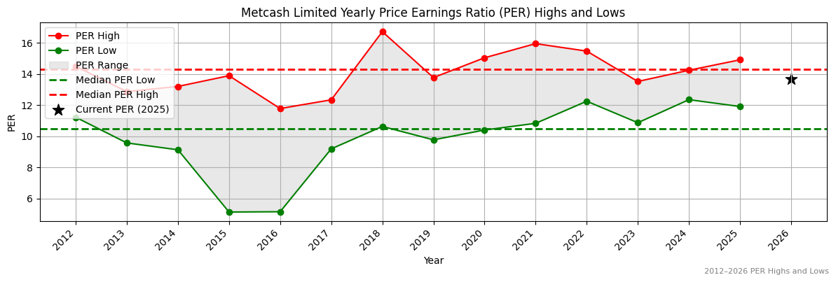 Metcash Limited (MTS) PER Highs and Lows (2012–2027)
