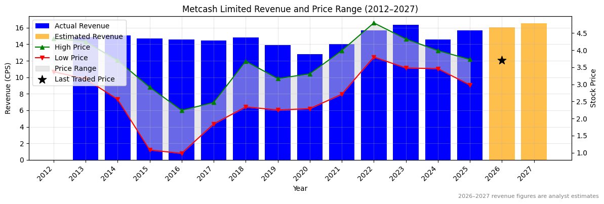 Metcash Limited (MTS) Revenue Chart 2012–2027