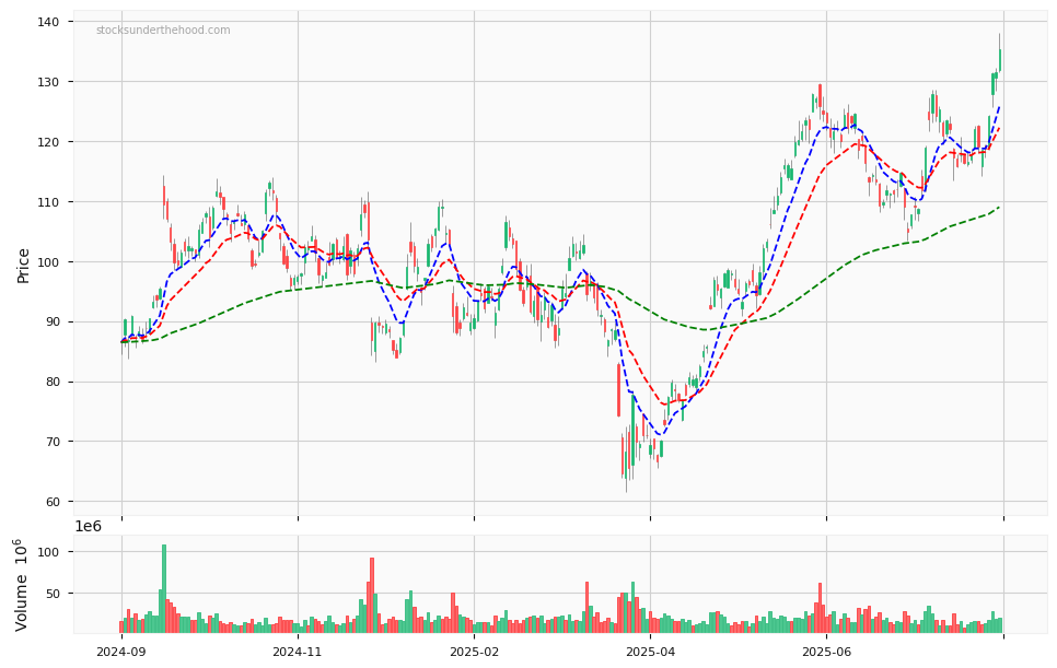 Candle share price chart for Micron Technology, Inc. (MU) over the past 12 months, accompanied by trading volume bars and 3EMA moving averages.