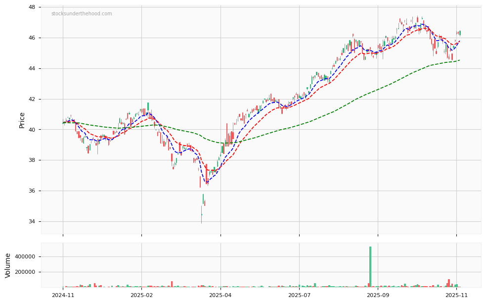 Candle share price chart for VanEck S&P/ASX MidCap ETF (MVE) over the past 12 months, accompanied by trading volume bars and 3EMA moving averages.