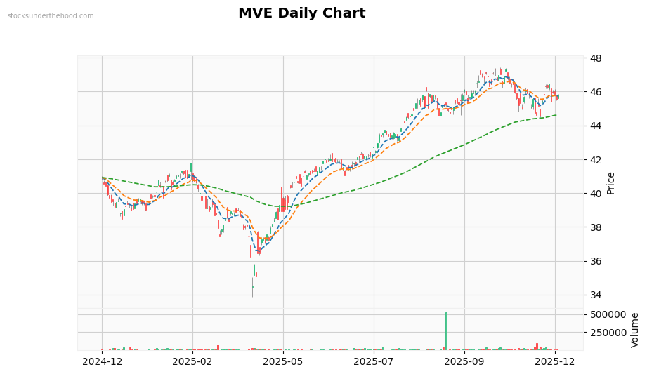 MVE Daily Chart