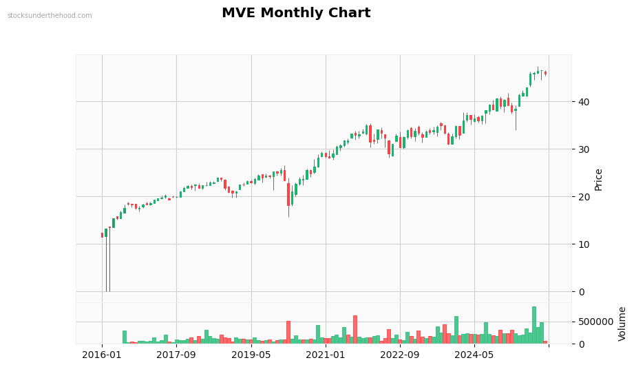MVE Monthly Chart