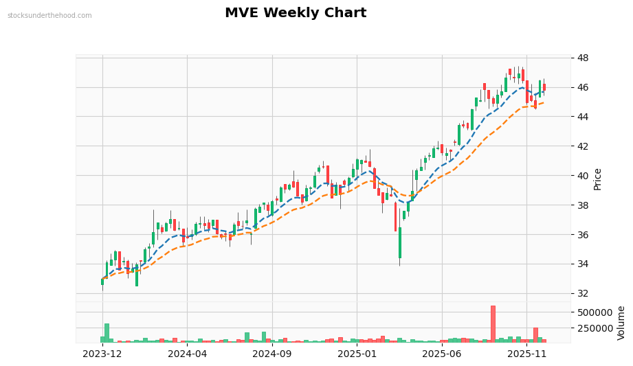 MVE Weekly Chart