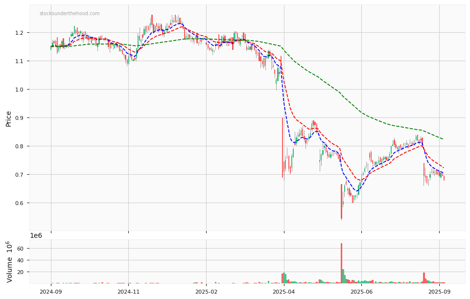 Candle share price chart for Monash IVF Group Limited (MVF) over the past 12 months, accompanied by trading volume bars and 3EMA moving averages.