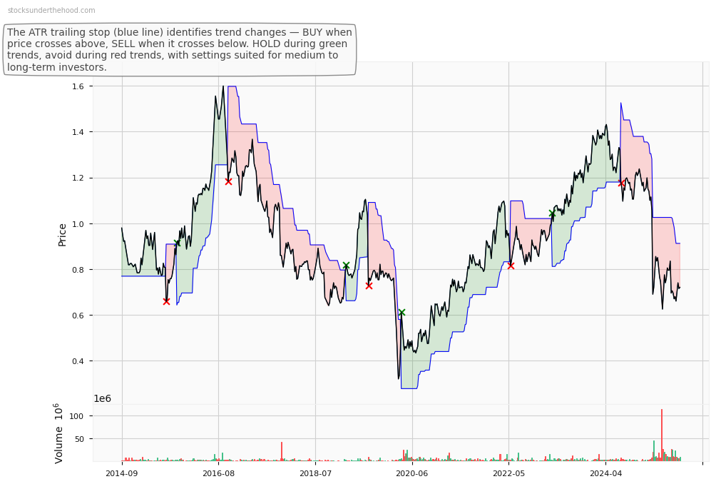 Monash IVF Group Limited (MVF) 10-Year Weekly ATR Trailing Stop Price Chart