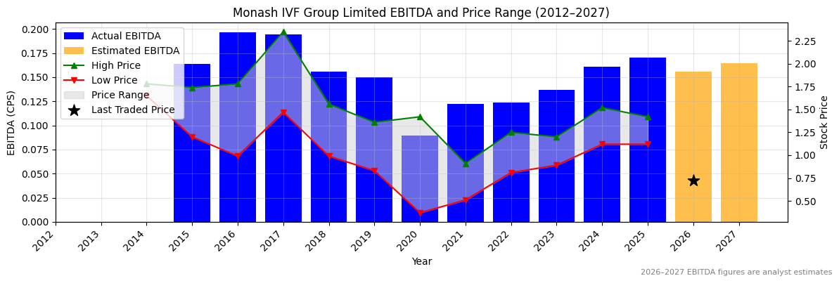 Monash IVF Group Limited (MVF) EBITDA Chart 2012–2027