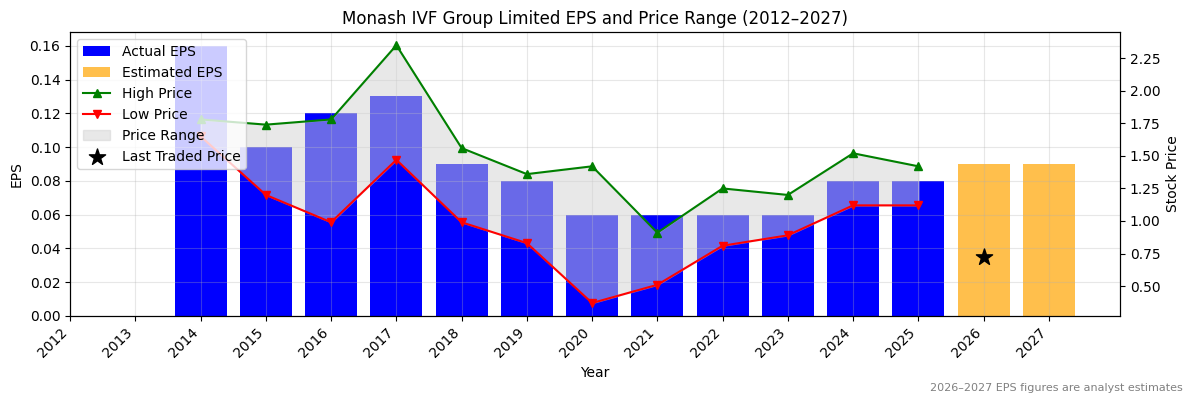 Monash IVF Group Limited (MVF) Normalised EPS Chart (2012–2027)