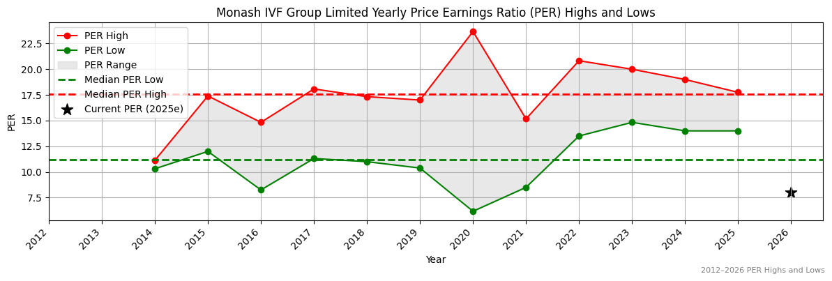Monash IVF Group Limited (MVF) PER Highs and Lows (2012–2027)