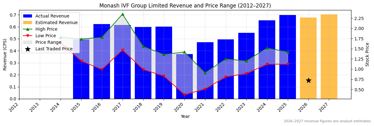 Monash IVF Group Limited (MVF) Revenue Chart 2012–2027